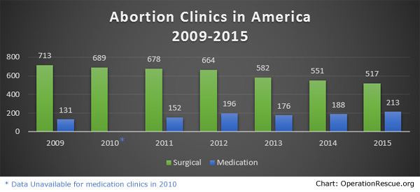 Abortion Clinics 2009-2015-current