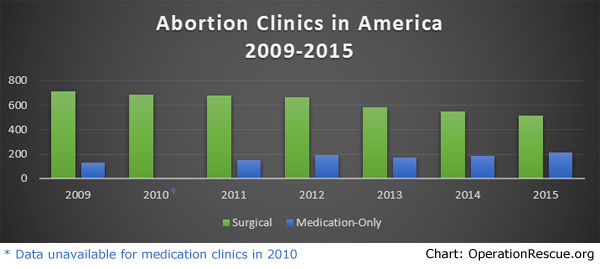 Abortion Clinics in America
