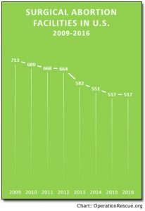 number-of-surgical-2009-2016