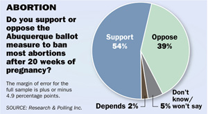 New Poll Shows Majority of Albuquerque Voters Support Banning Late-term Abortions