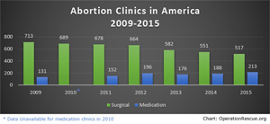 News Report Verifies Operation Rescue’s Data that Abortion Clinics are Closing at a “Record Pace”