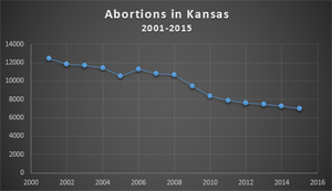 Still Winning:  Demand for Abortion Continues to Drop in Kansas