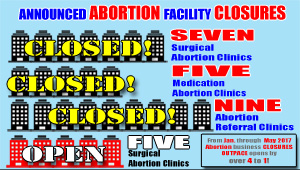 Abortion Business Closures Outpace Openings by Four to One in 2017