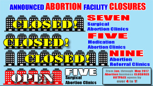 Abortion Business Closures Outpace Openings by Four to One in 2017