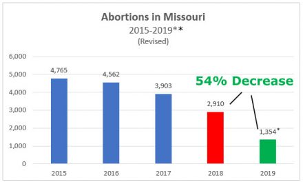 Abortions Drop by 54* Percent in Missouri, According to Preliminary Report