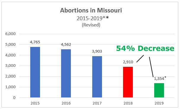 Abortions Drop by 54* Percent in Missouri, According to Preliminary Report