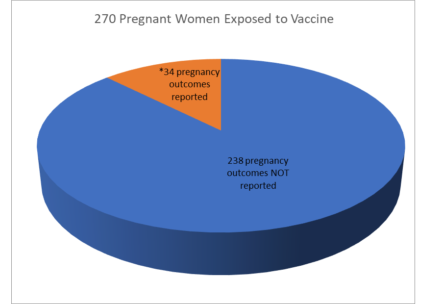 170Pregnancies 34ReportedCHART