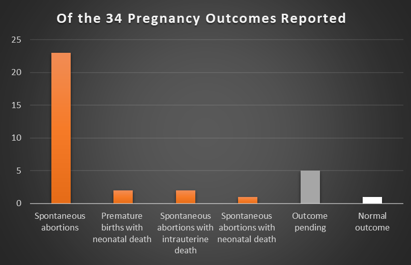 Court-Ordered Pfizer Documents Reveal 82% – 97% of Pfizer COVID-19 Vaccinated Pregnant Women lost Their Babies 4 BarChart34PregnancyOutcomesSpecs