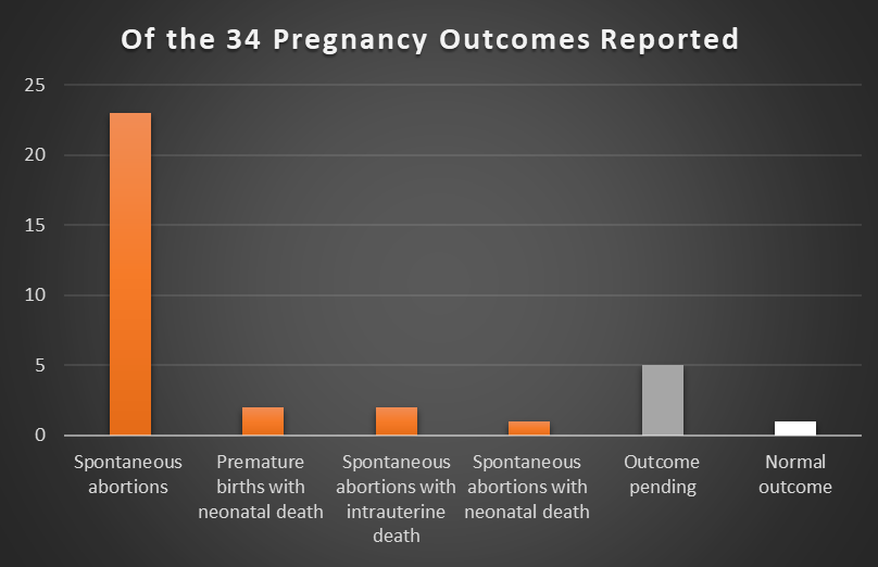 BarChart34PregnancyOutcomesSpecs